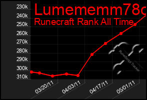 Total Graph of Lumememm78o