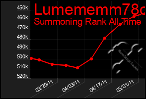 Total Graph of Lumememm78o