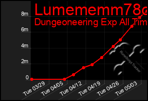 Total Graph of Lumememm78o