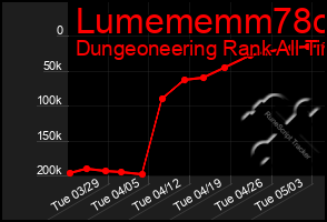 Total Graph of Lumememm78o