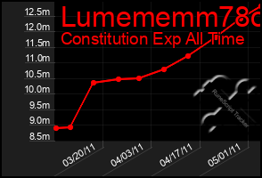 Total Graph of Lumememm78o