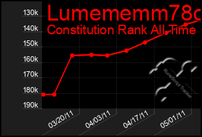 Total Graph of Lumememm78o