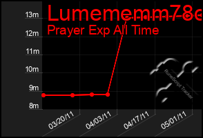 Total Graph of Lumememm78o