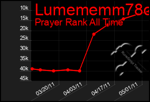 Total Graph of Lumememm78o