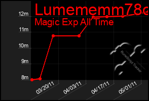 Total Graph of Lumememm78o