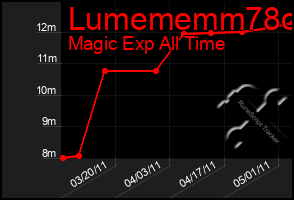 Total Graph of Lumememm78o