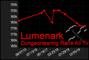 Total Graph of Lumenark