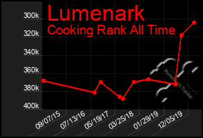 Total Graph of Lumenark