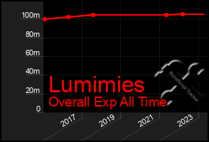 Total Graph of Lumimies