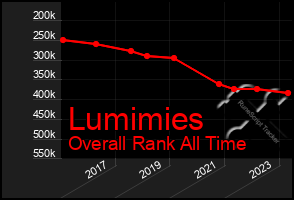Total Graph of Lumimies