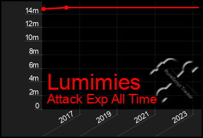Total Graph of Lumimies
