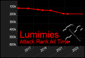 Total Graph of Lumimies