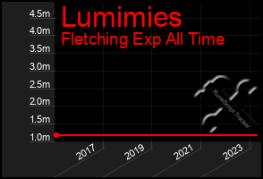 Total Graph of Lumimies