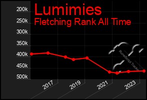Total Graph of Lumimies