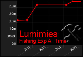 Total Graph of Lumimies