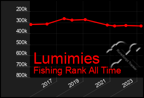 Total Graph of Lumimies
