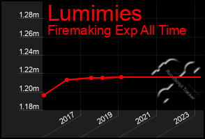 Total Graph of Lumimies