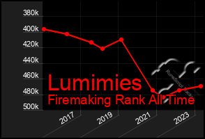 Total Graph of Lumimies