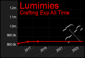 Total Graph of Lumimies