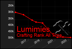 Total Graph of Lumimies