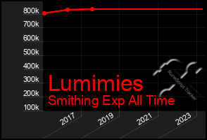 Total Graph of Lumimies