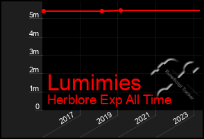 Total Graph of Lumimies