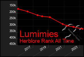 Total Graph of Lumimies