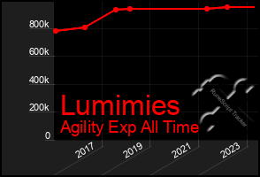 Total Graph of Lumimies