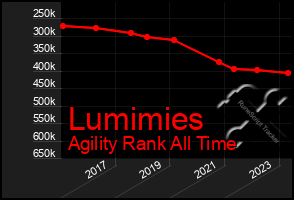 Total Graph of Lumimies