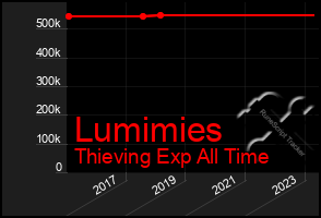 Total Graph of Lumimies