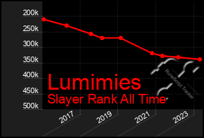 Total Graph of Lumimies
