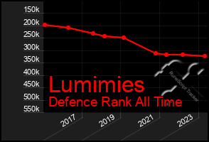 Total Graph of Lumimies