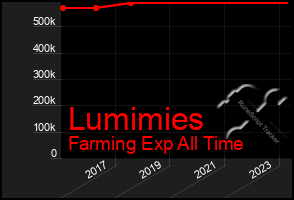 Total Graph of Lumimies