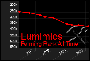 Total Graph of Lumimies