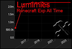 Total Graph of Lumimies