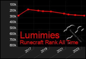 Total Graph of Lumimies