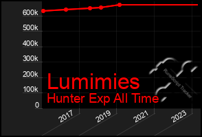 Total Graph of Lumimies