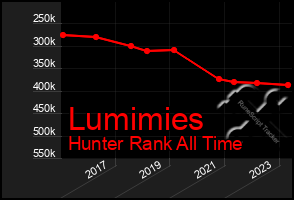 Total Graph of Lumimies