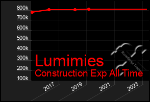 Total Graph of Lumimies