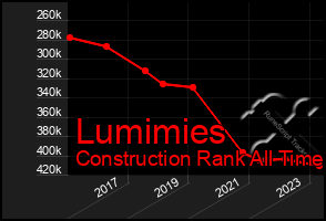 Total Graph of Lumimies