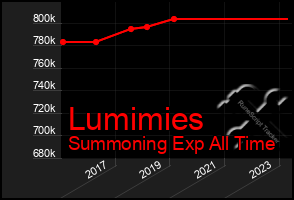 Total Graph of Lumimies