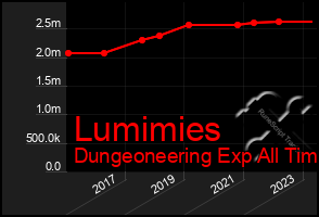 Total Graph of Lumimies