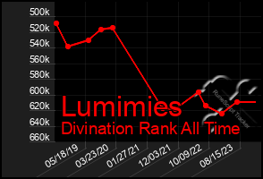 Total Graph of Lumimies