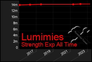 Total Graph of Lumimies