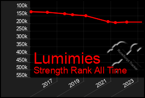 Total Graph of Lumimies