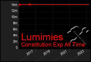 Total Graph of Lumimies