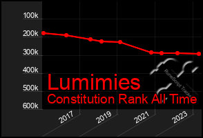Total Graph of Lumimies