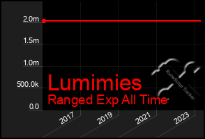 Total Graph of Lumimies