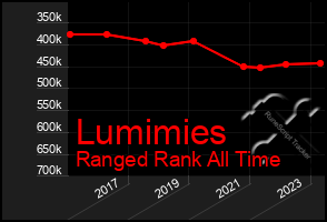 Total Graph of Lumimies