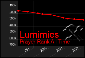 Total Graph of Lumimies